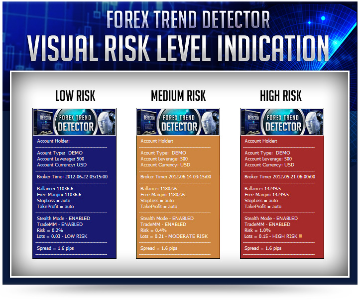 Forex Trend Detector Risk Indication