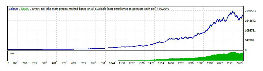 Forex Trend Detector - EURUSD backtest with 2% Risk