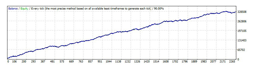 Forex Trend Detector - EURUSD backtest with Fixed Lots