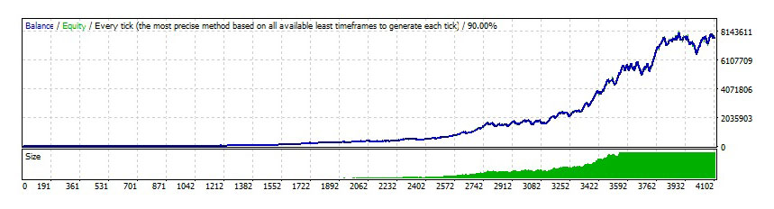 Forex Trend Detector - EURUSD HF backtest with 2% Risk