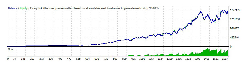 Forex Trend Detector - GBPUSD backtest with 2% Risk