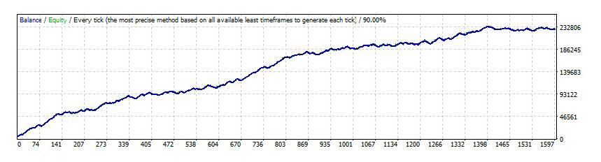 Forex Trend Detector - GBPUSD backtest with Fixed Lots