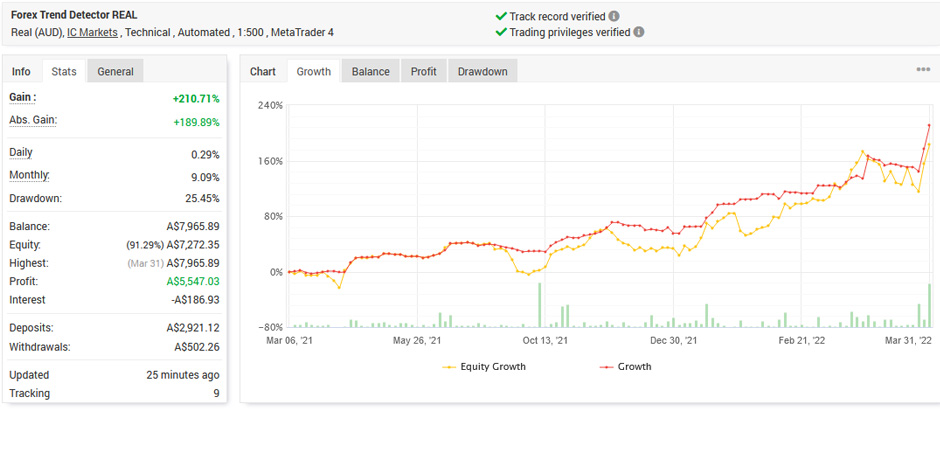 Myfxbook REAL MONEY account - Forex Trend Detector